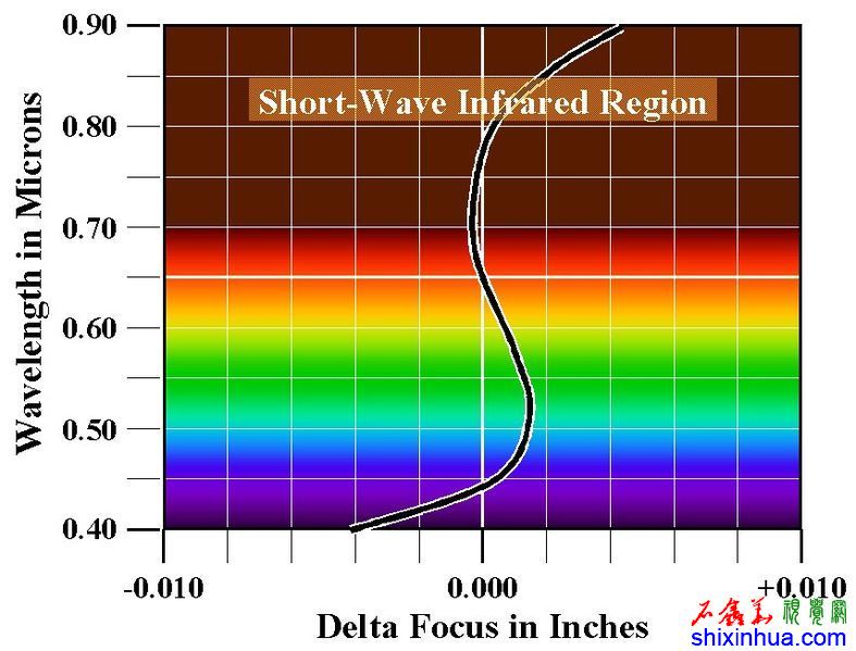 787px-Apochromatic_focus_shift.jpg