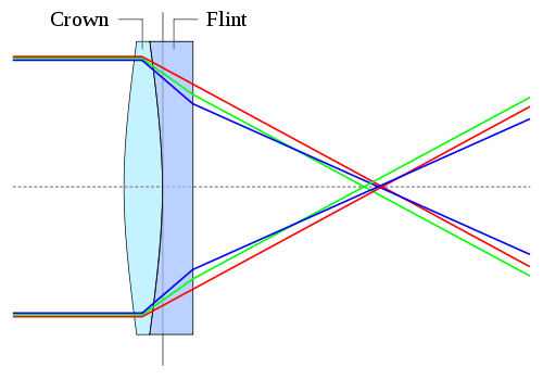500px-Achromat_doublet_en.svg.png