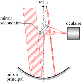 Telescope_newton_schema.png