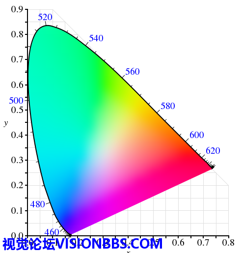 ͼ22 CIE 1931 ɫʿռɫͼ