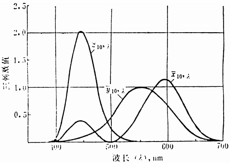 ͼ28 CIE 1964ֵ̼