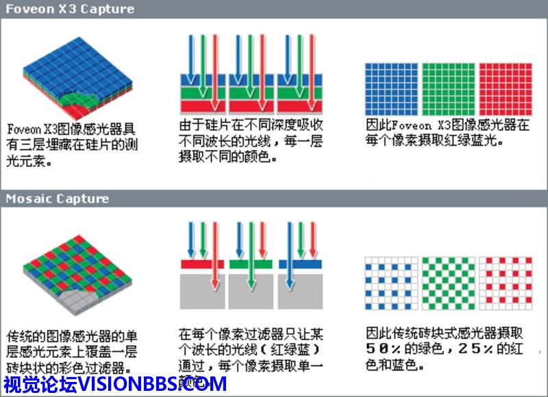 ͼ8 Foveon X3