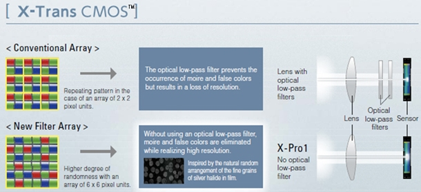 ͼ9 X-Trans CMOS